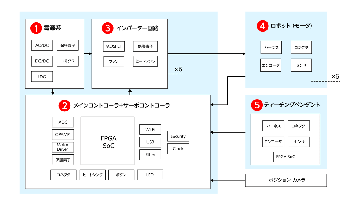 産業ロボットブロック図