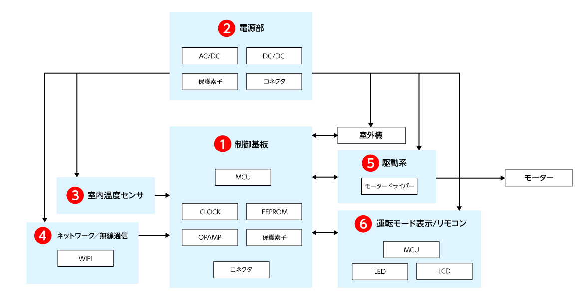 室外機ブロック図