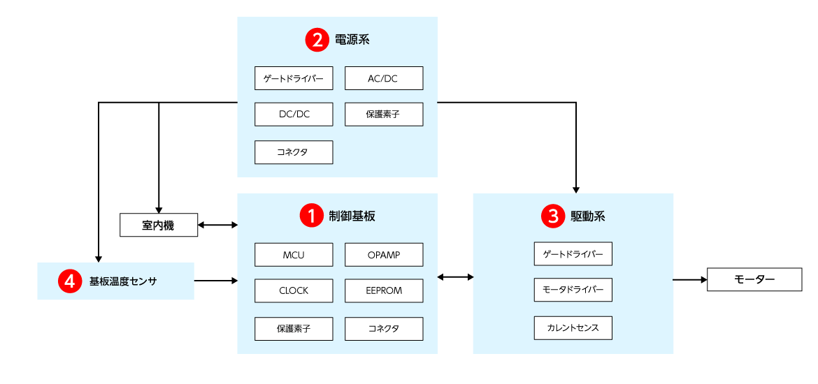 室外機ブロック図