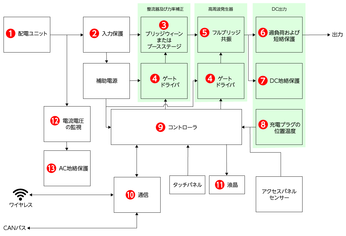 ブロック図:EV 充電器向け電子部品 ブロック図:EV 充電器向け電子部品