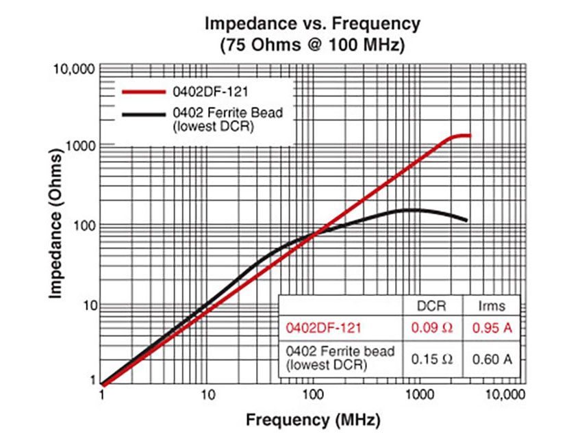 図1. 同サイズ従来品との比較　100MHz以上でも優れたフィルタ機能