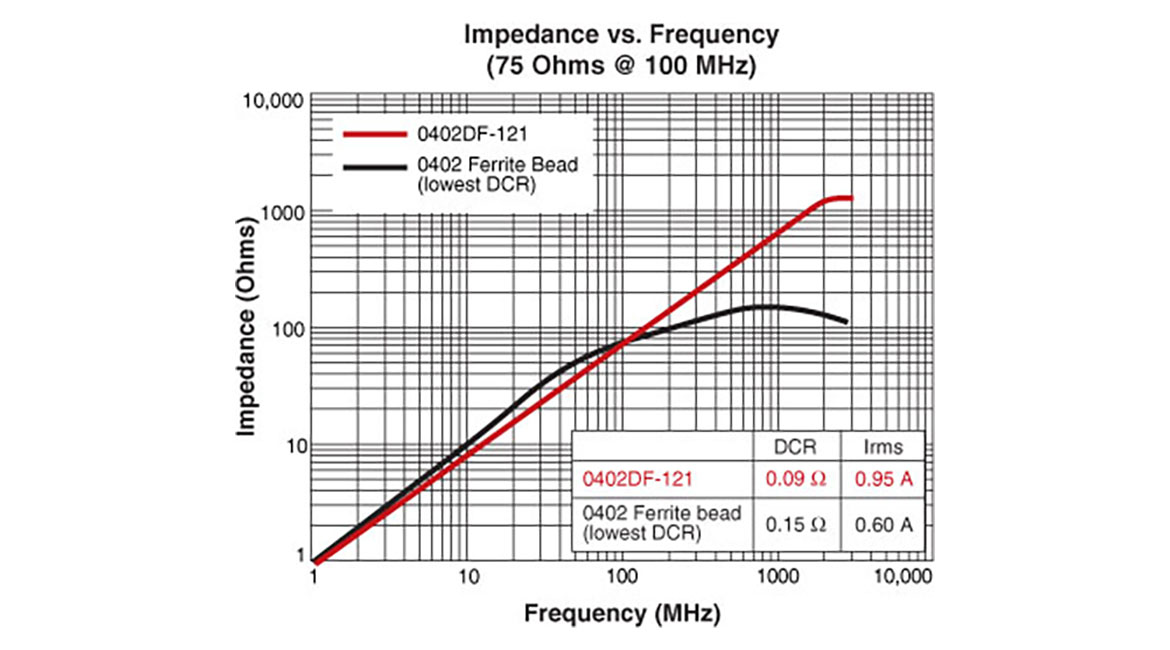 図1. 同サイズ従来品との比較　100MHz以上でも優れたフィルタ機能