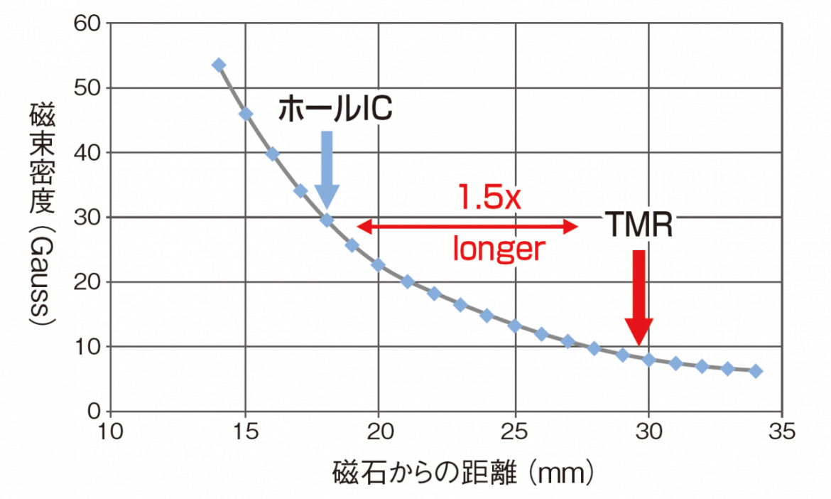 TMR 高磁気感度チャート TMR 高磁気感度チャート