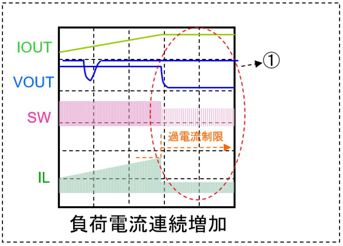 図21 負荷電流連続増加 図21 負荷電流連続増加
