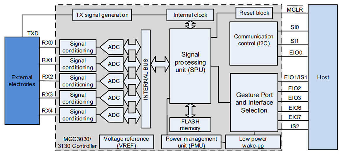 図４　MGC3x30 の内部ブロック図