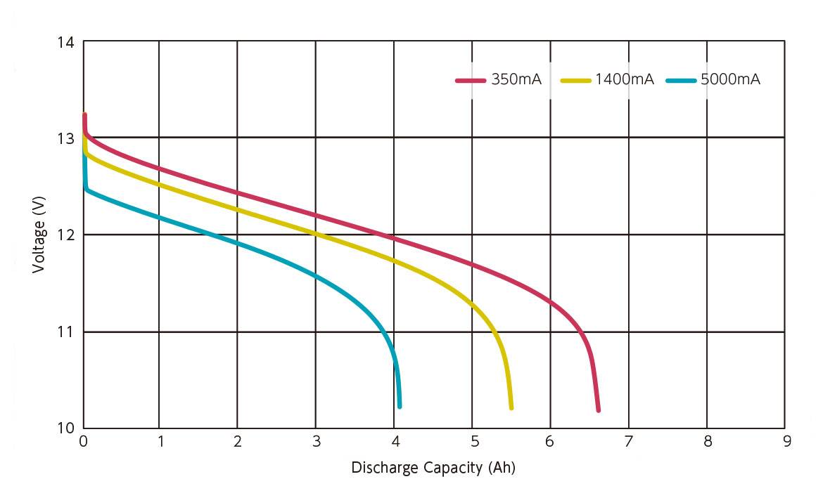 一般的な鉛蓄電池(12V/7Ah)の放電特性 一般的な鉛蓄電池(12V/7Ah)の放電特性