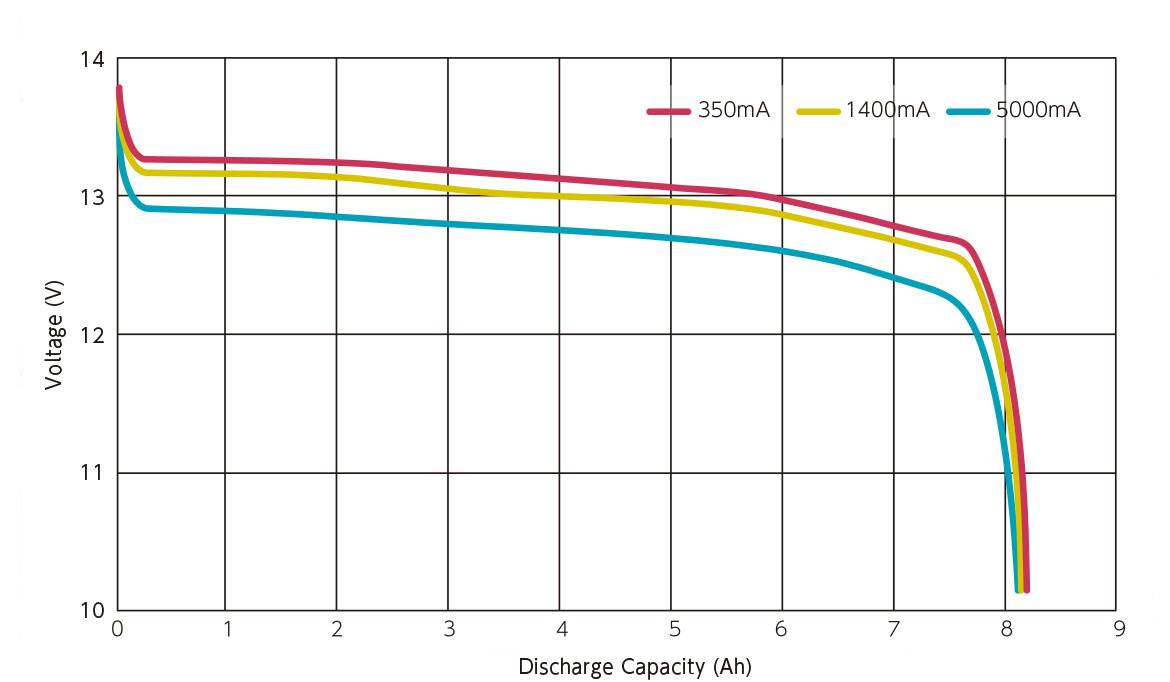 リン酸鉄系リチウムイオン電池(URB1270 12.8V/7.5Ah)の放電特性 リン酸鉄系リチウムイオン電池(URB1270 12.8V/7.5Ah)の放電特性