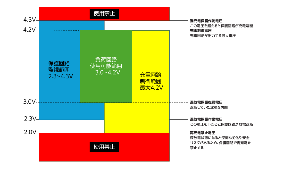 図：リチウムイオン電池保護機能（電圧監視・保護）の一例