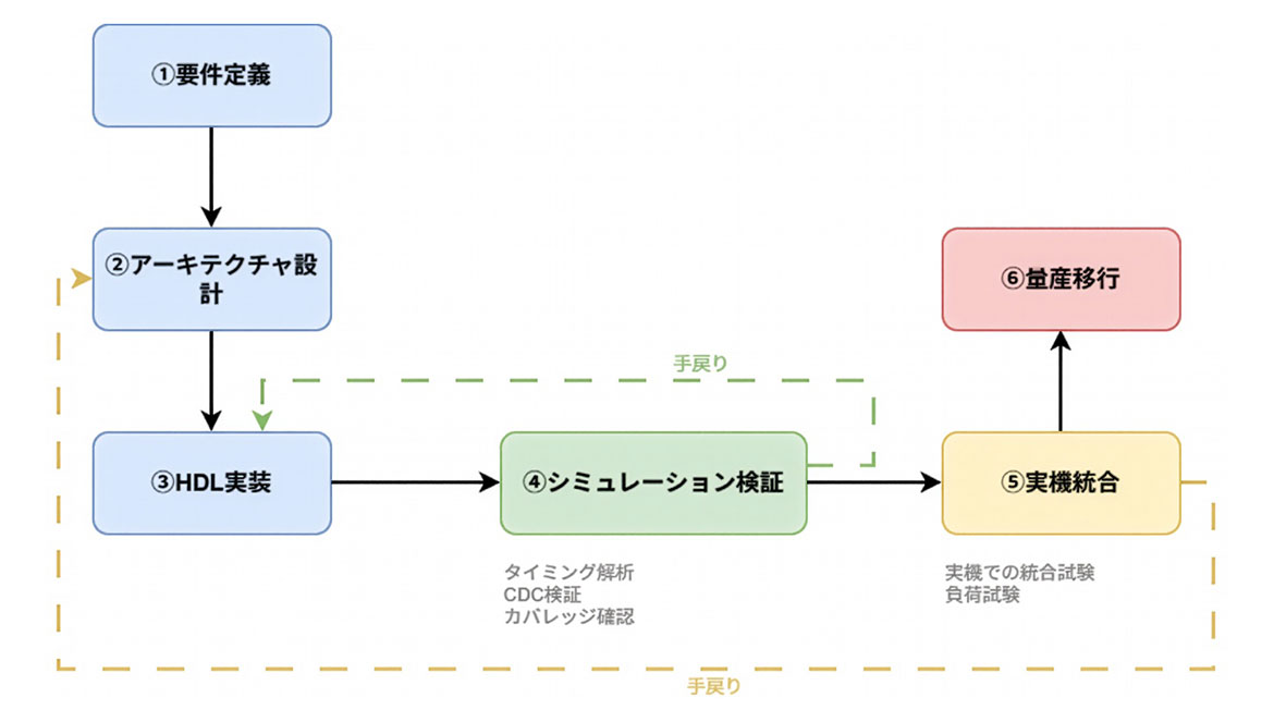 図1：FPGA開発フローの概念図