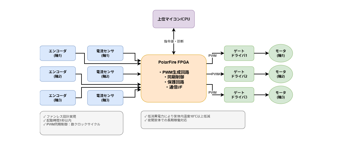 ケース1：モータ制御盤（工作機械）システム構成