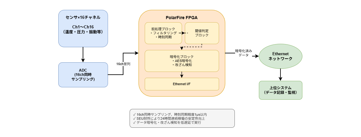 ケース2：センサデータ集約装置（検査装置）システム構成