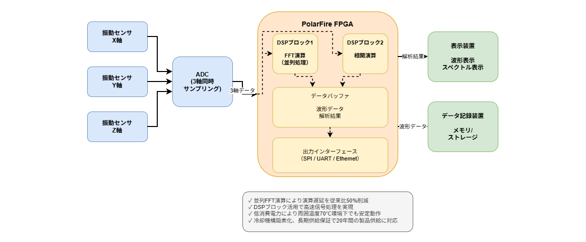 ケース3：振動解析装置（信号処理）システム構成
