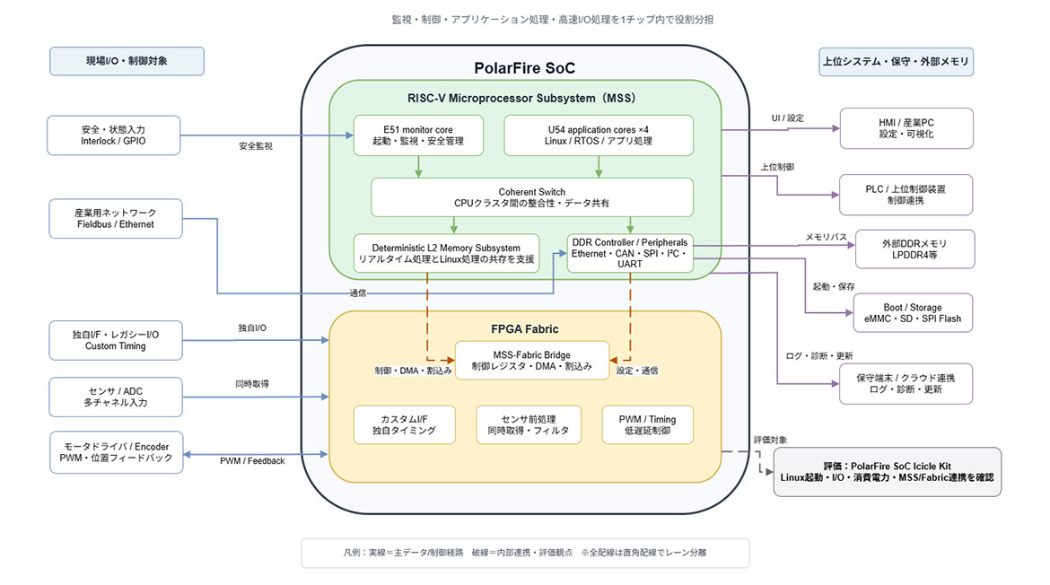 図1：PolarFire SoCによる産業機器向けシステム構成例