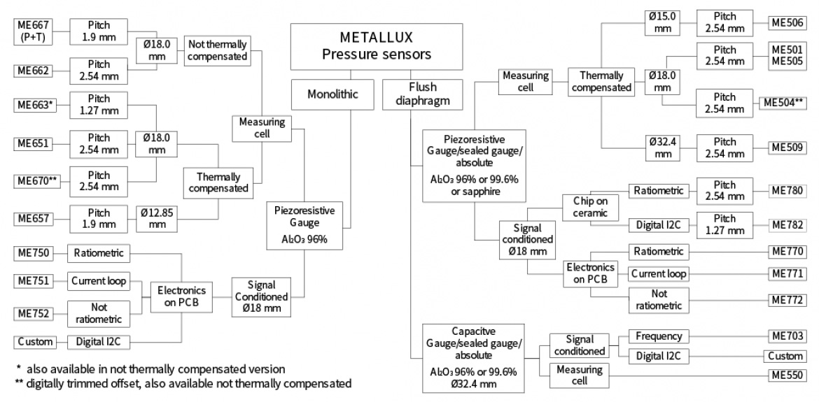 Metallux 社製圧力センサ ファミリ ツリー Metallux 社製圧力センサ ファミリ ツリー