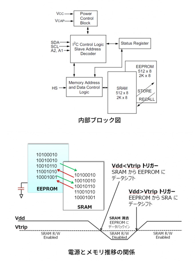 内部ブロック図（左）、電源とメモリ推移の関係（右）
