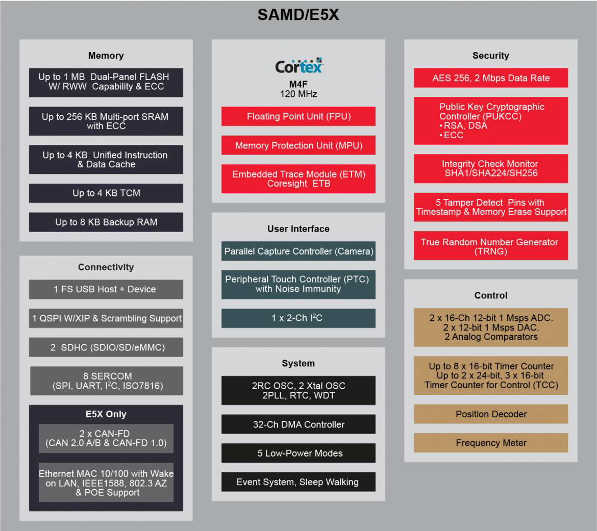 SAM D5/E5 ファミリーの機能図 SAM D5/E5 ファミリーの機能図
