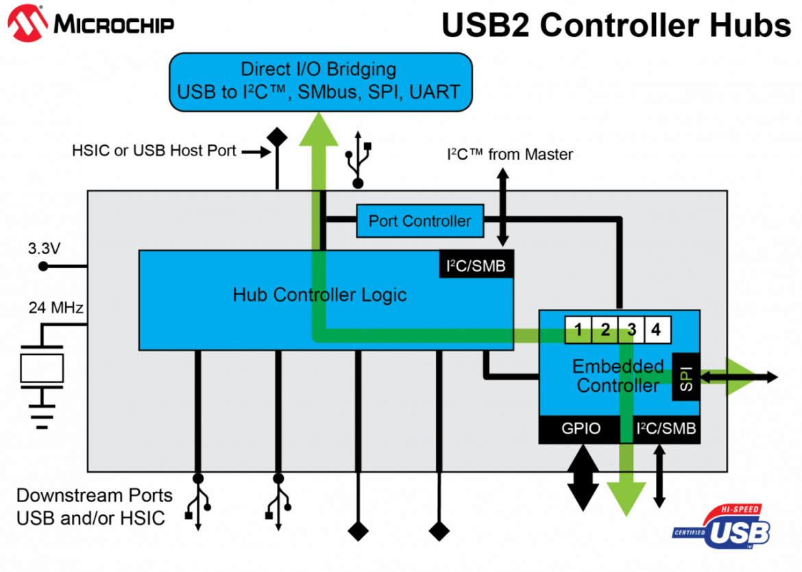 USB4624 ハブコントローラ IC ブロック図 USB4624 ハブコントローラ IC ブロック図