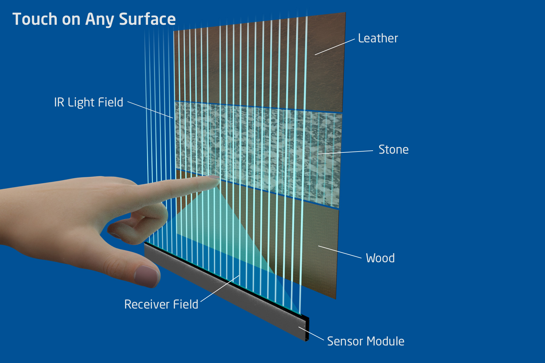 Touch on Any Surface の応用イメージ Touch on Any Surface の応用イメージ