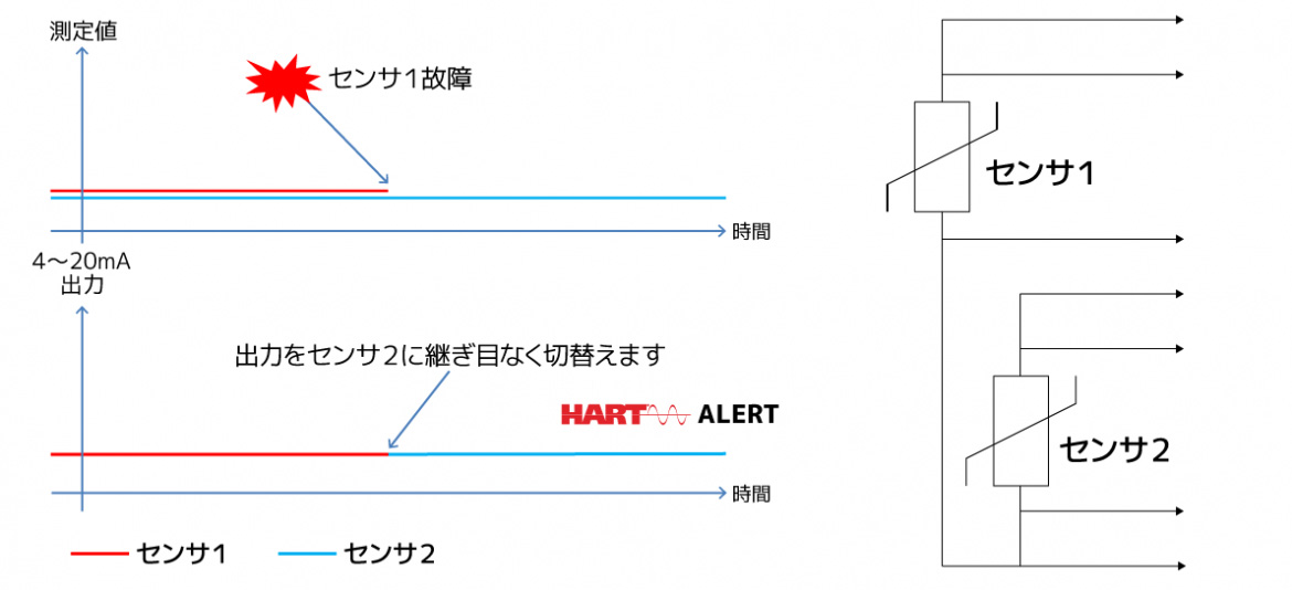 センサ故障時の自動切替えとアラート(左)と2つのセンサの接続例(右) センサ故障時の自動切替えとアラート(左)と2つのセンサの接続例(右)