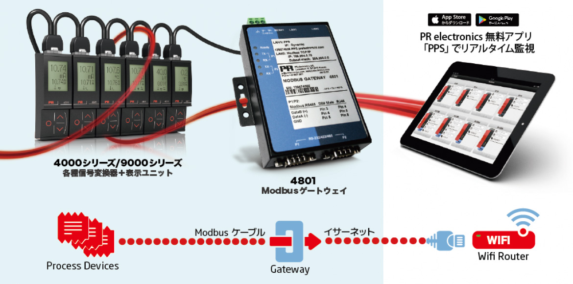 4801 Modbus インターフェースによる遠隔監視の仕組み 4801 Modbus インターフェースによる遠隔監視の仕組み