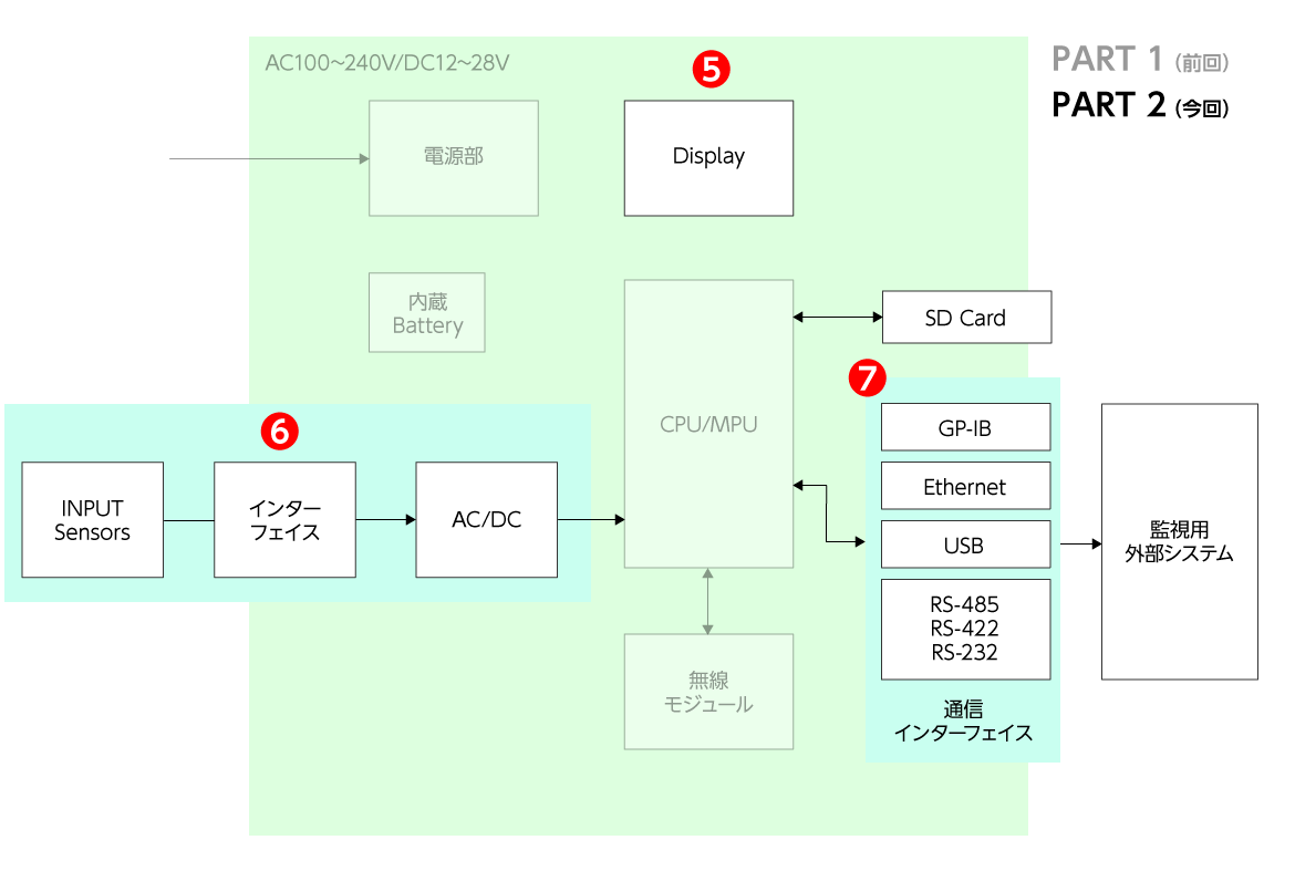 データーロガーブロック図 データーロガーブロック図