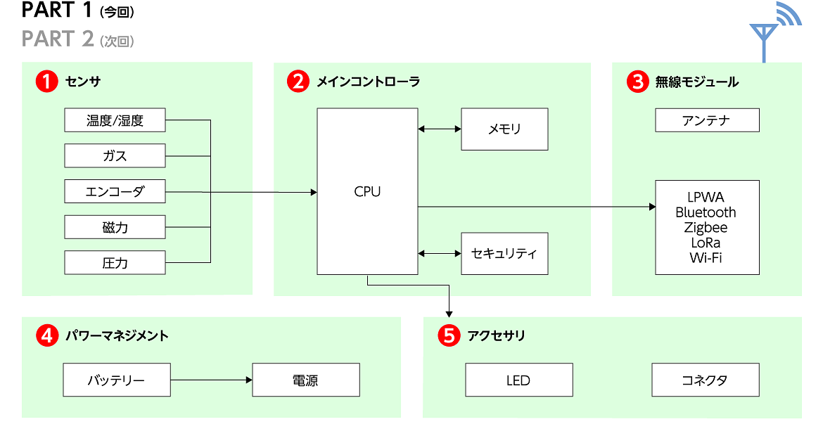 アプリケーションのブロック図 アプリケーションのブロック図
