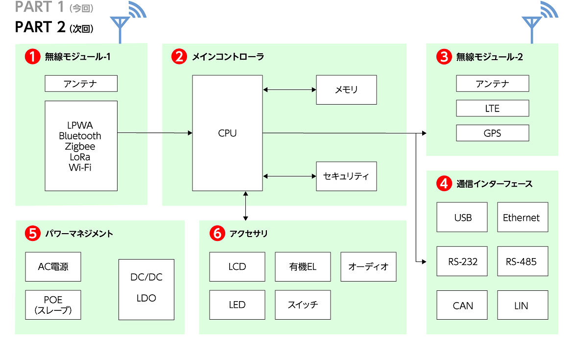 ブロック図:IoT エッジ/ゲートウェイ向け電子部品PART2 ブロック図:IoT エッジ/ゲートウェイ向け電子部品PART2