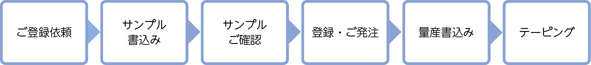 ROM 書込みサービスの一般的なフロー