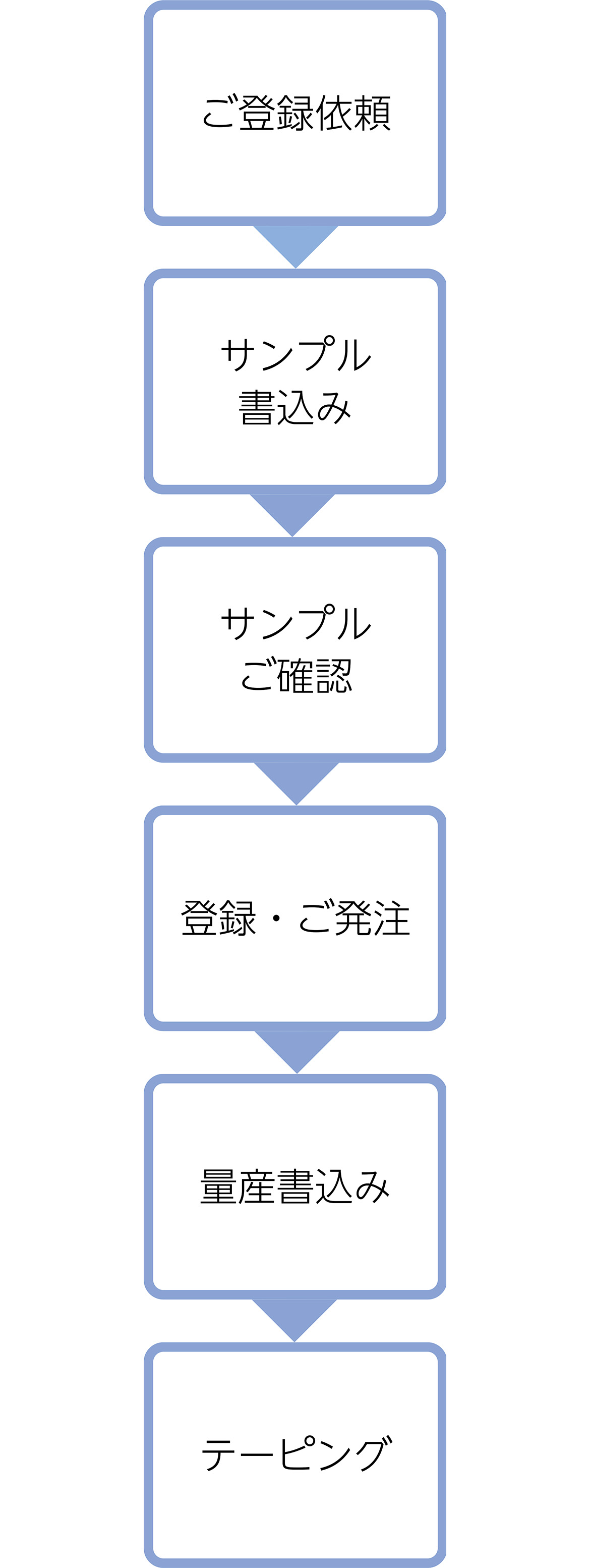 ROM 書込みサービスの一般的なフロー