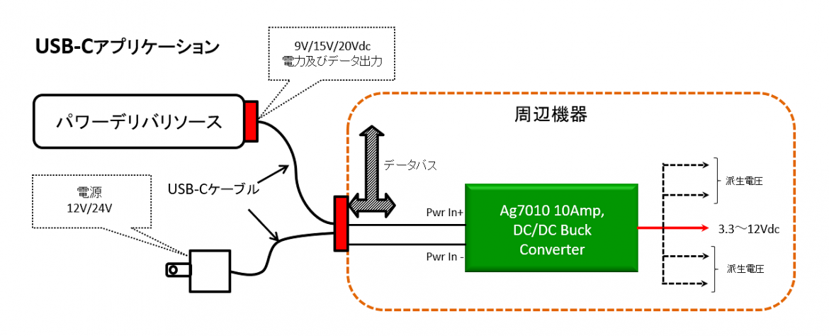 USB-C アプリケーションブロック図 USB-C アプリケーションブロック図