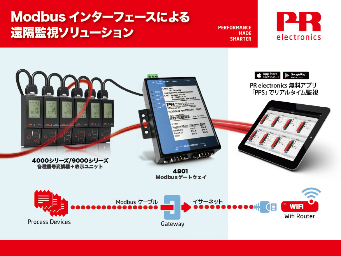 PR electronics 'PR Process Supervisor' - PPS PR electronics 'PR Process Supervisor' - PPS