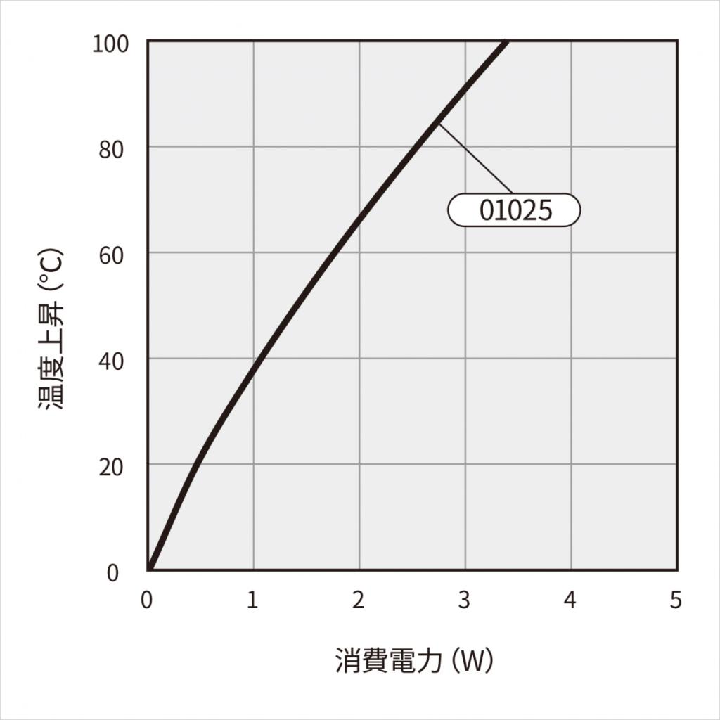 温度上昇チャート 温度上昇チャート