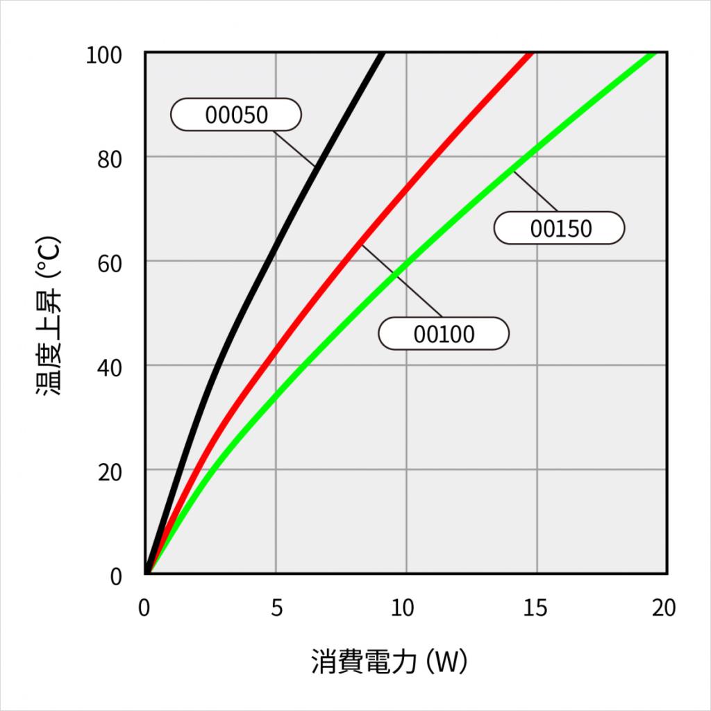 温度上昇チャート