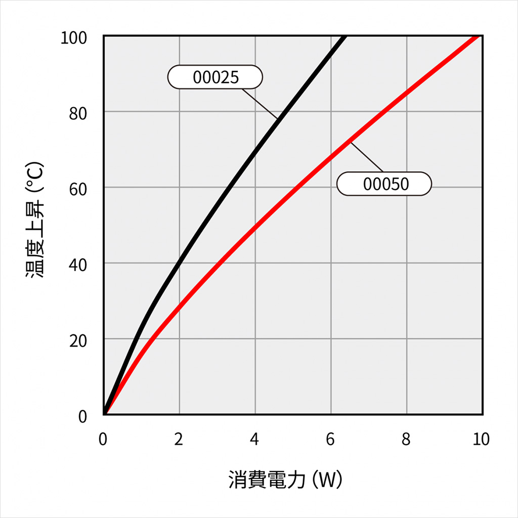 温度上昇チャート 温度上昇チャート