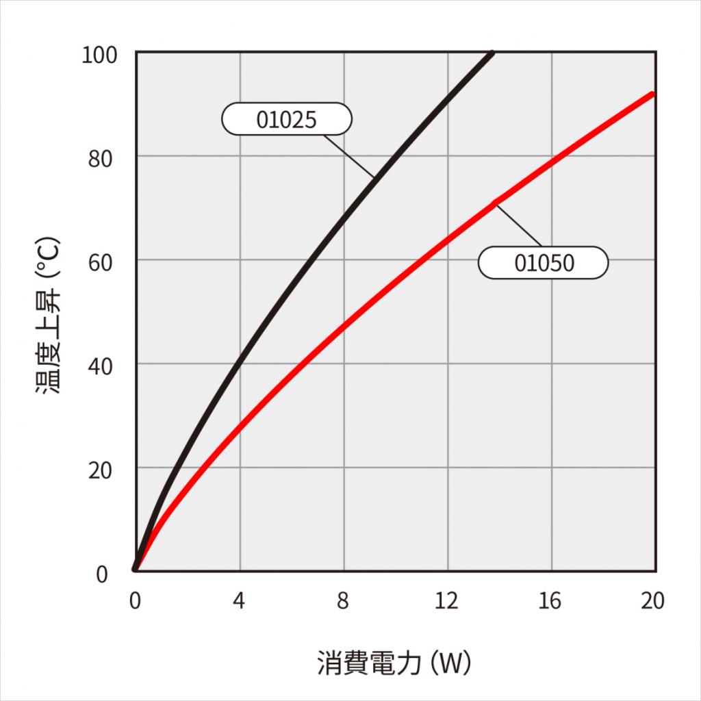 温度上昇チャート 温度上昇チャート
