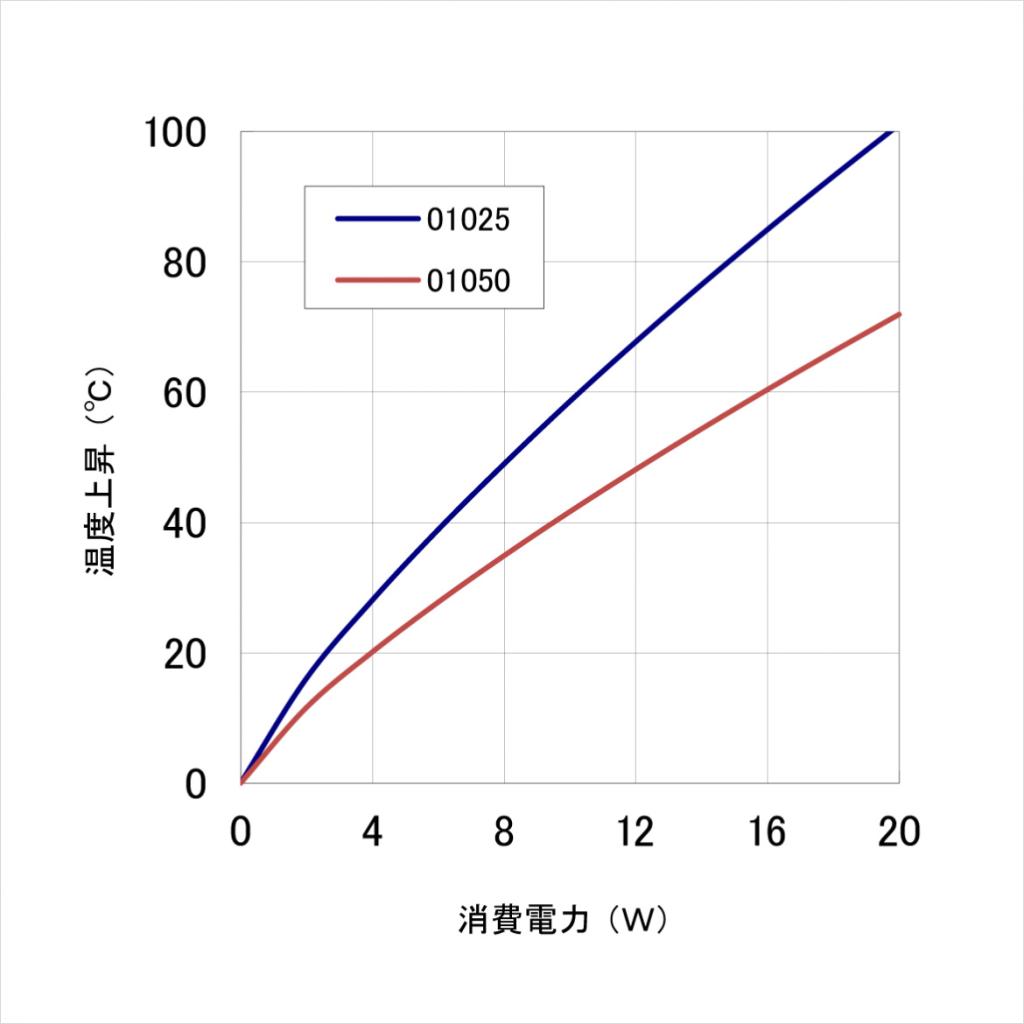 温度上昇チャート