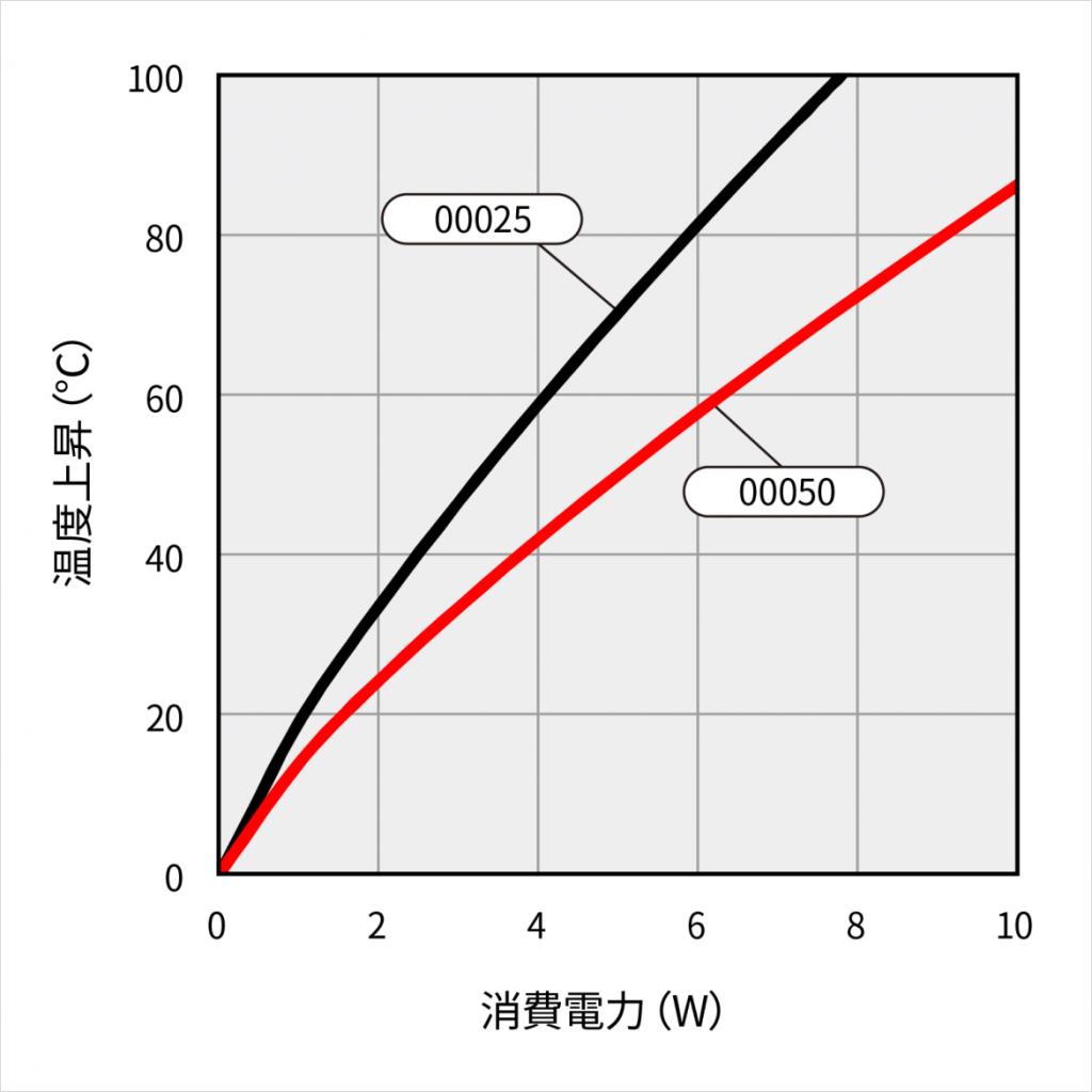 温度上昇チャート