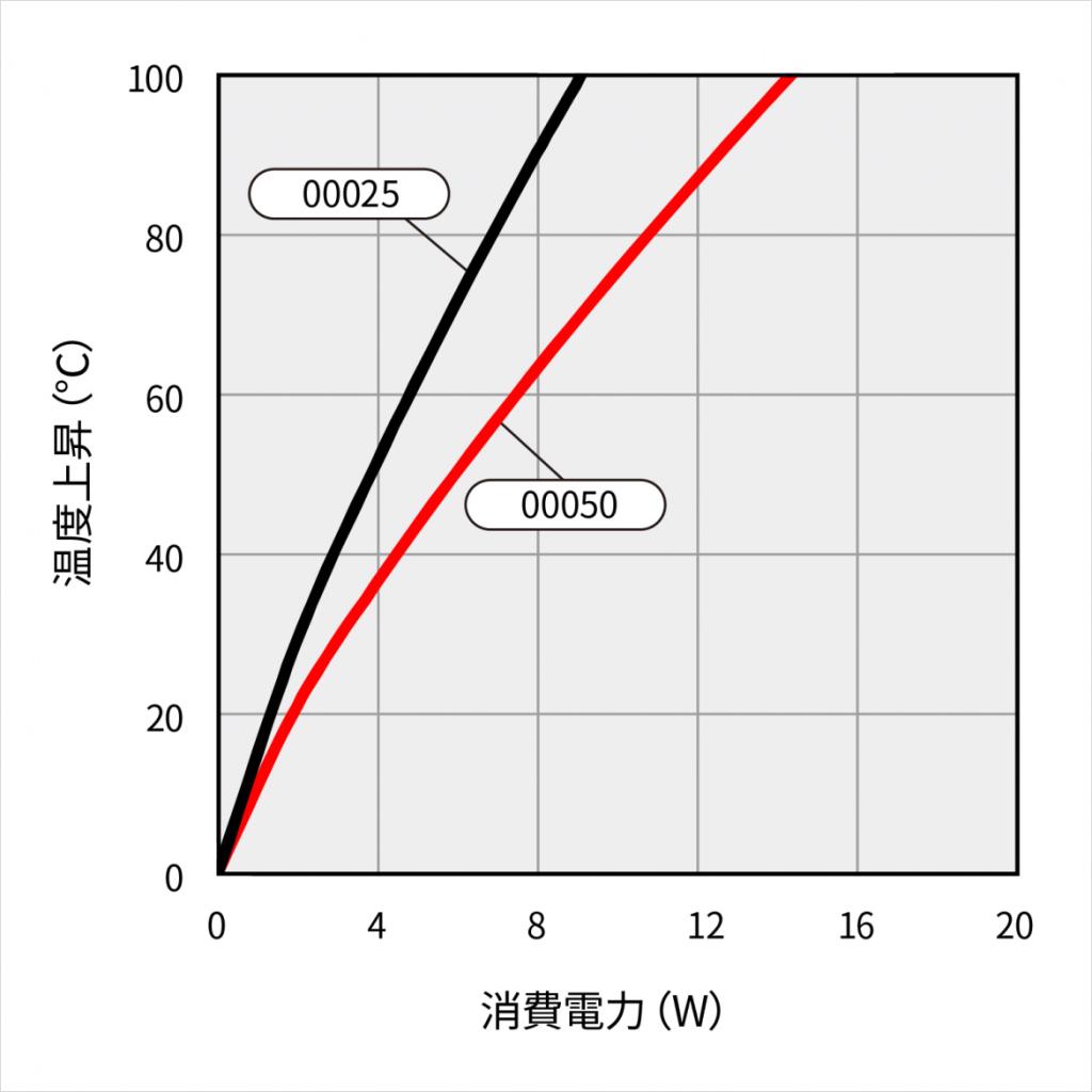 温度上昇チャート 温度上昇チャート