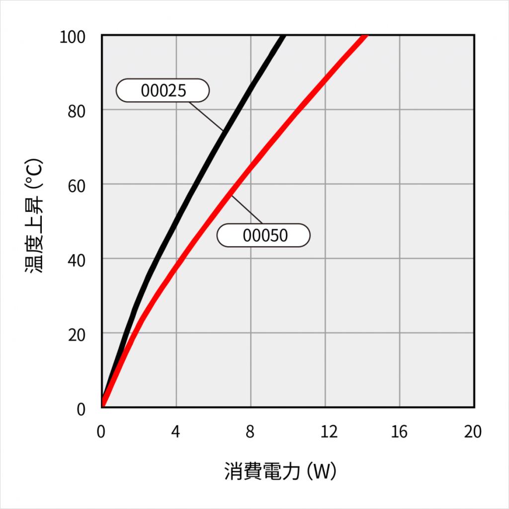 温度上昇チャート