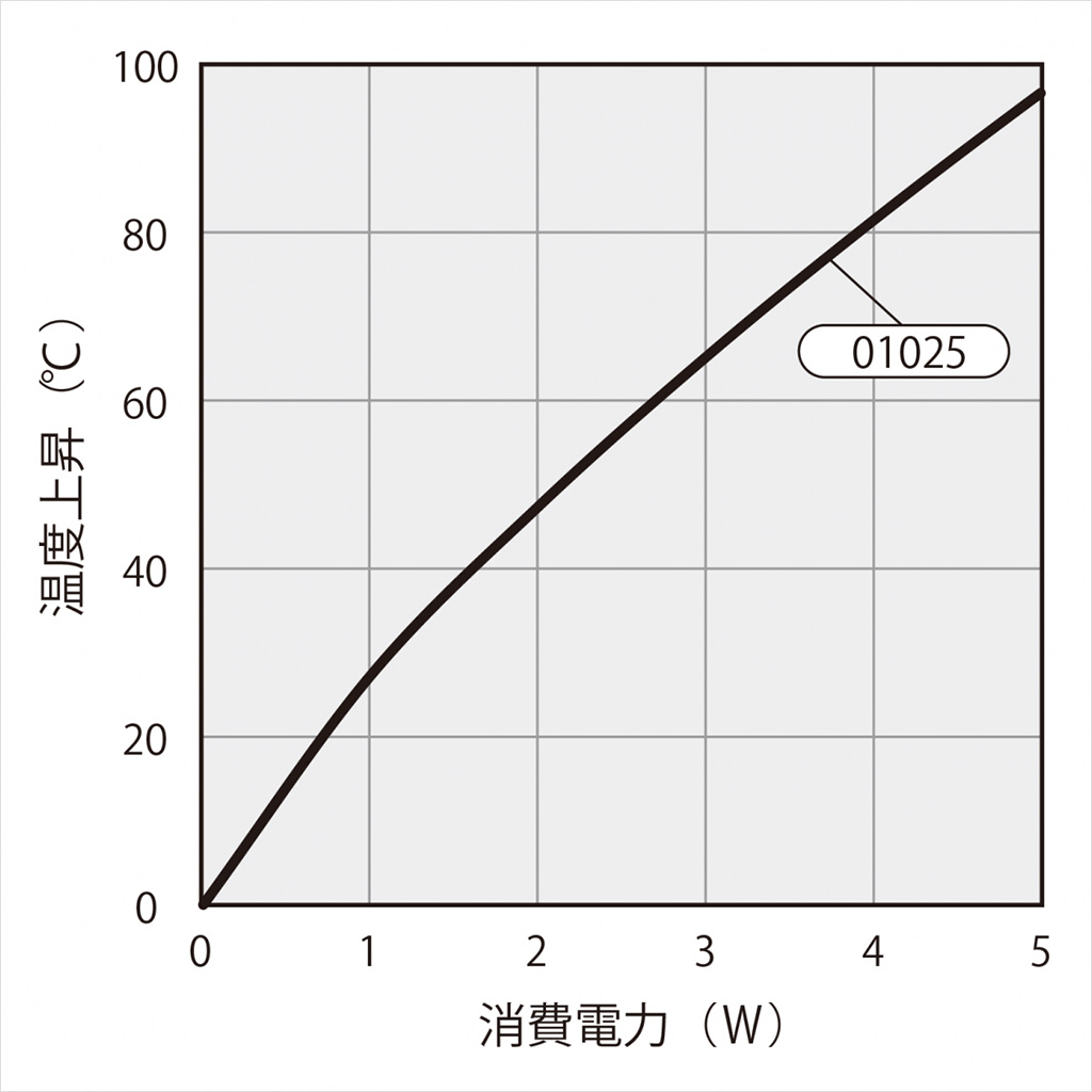 温度上昇チャート 温度上昇チャート