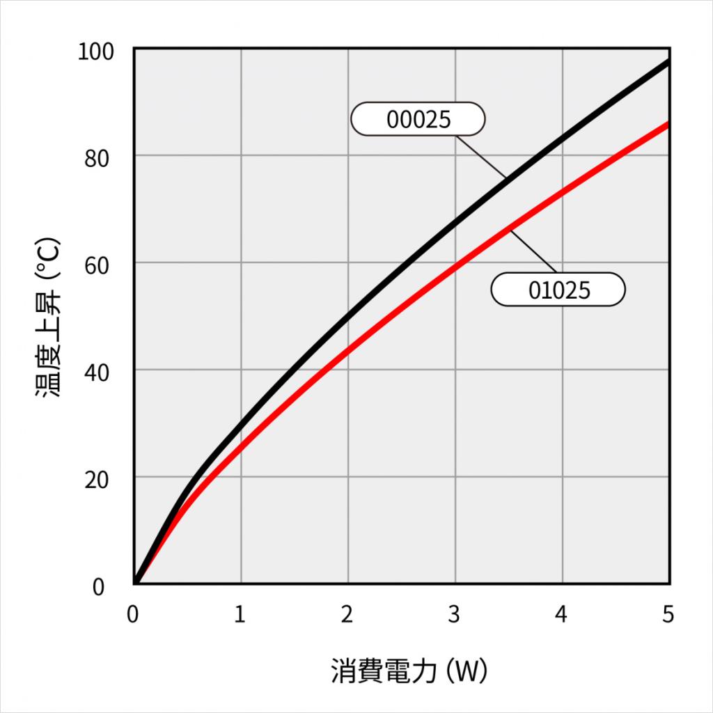 温度上昇チャート 温度上昇チャート