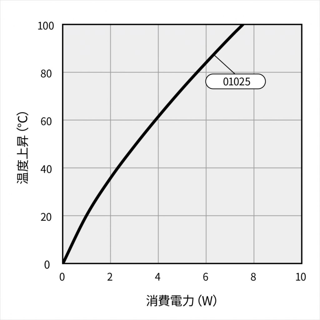 温度上昇チャート