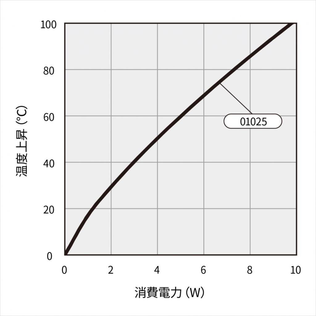 温度上昇チャート