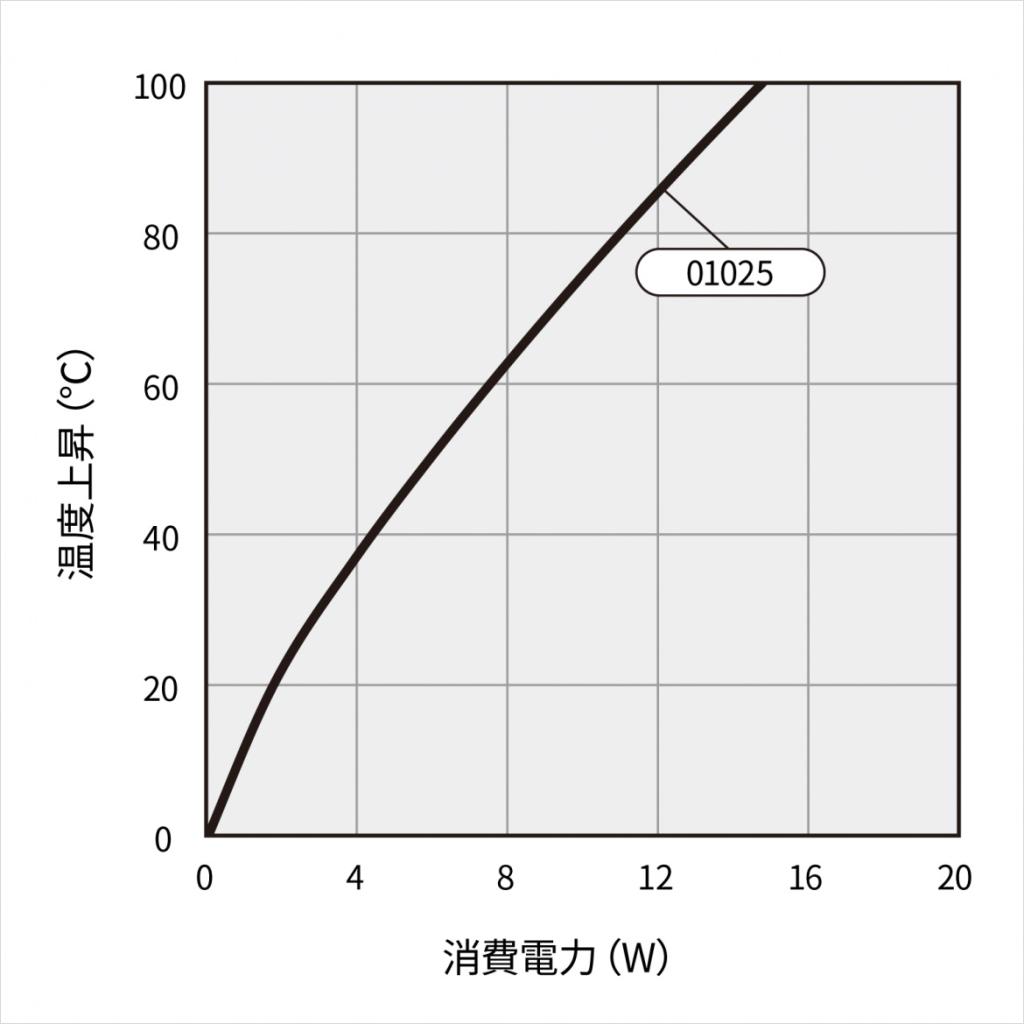 温度上昇チャート 温度上昇チャート