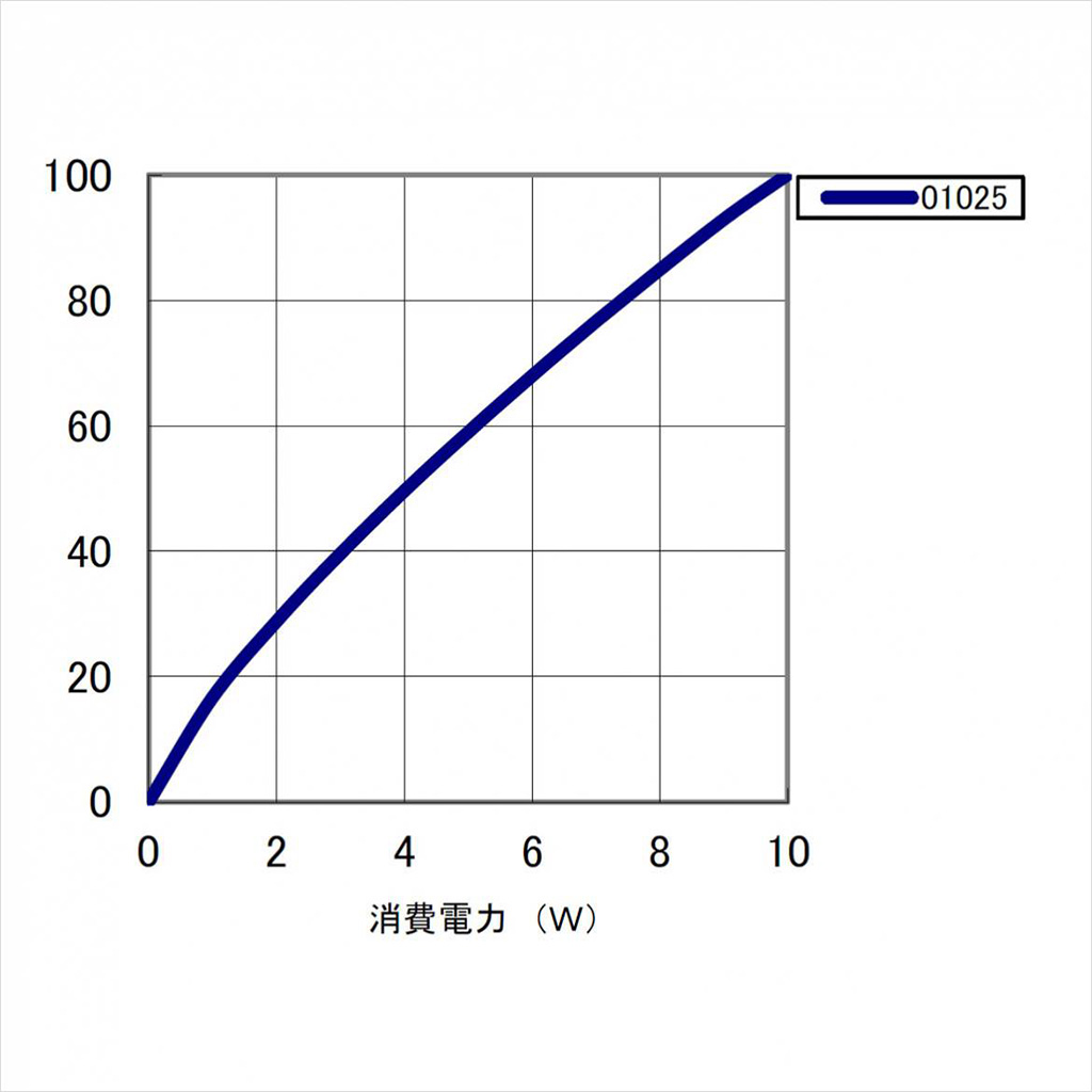 温度上昇チャート 温度上昇チャート