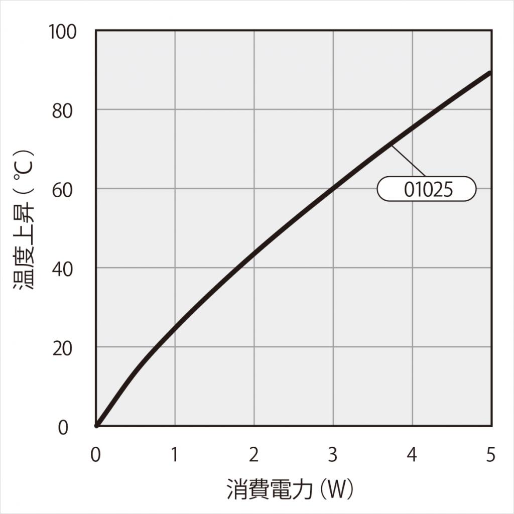温度上昇チャート 温度上昇チャート