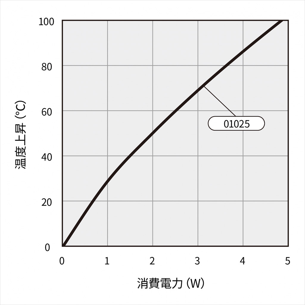 温度上昇チャート 温度上昇チャート