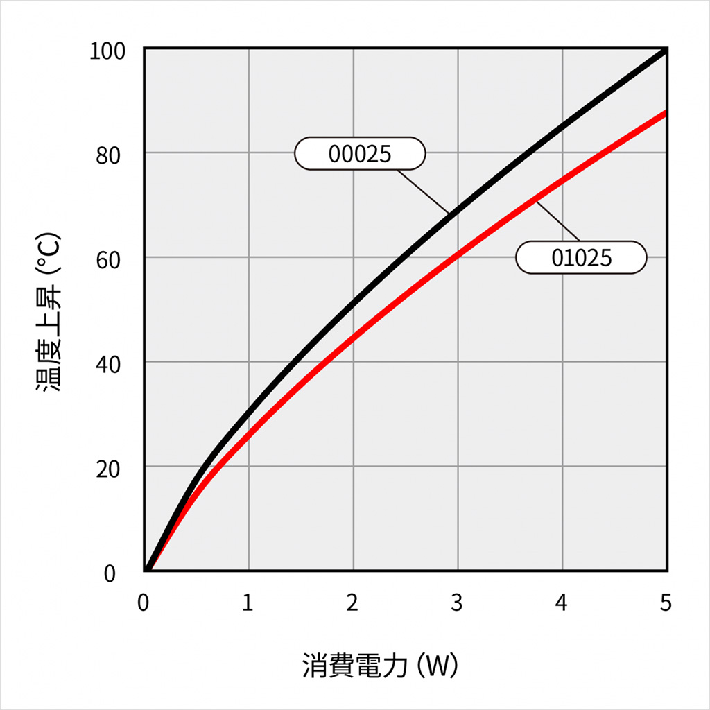 温度上昇チャート 温度上昇チャート
