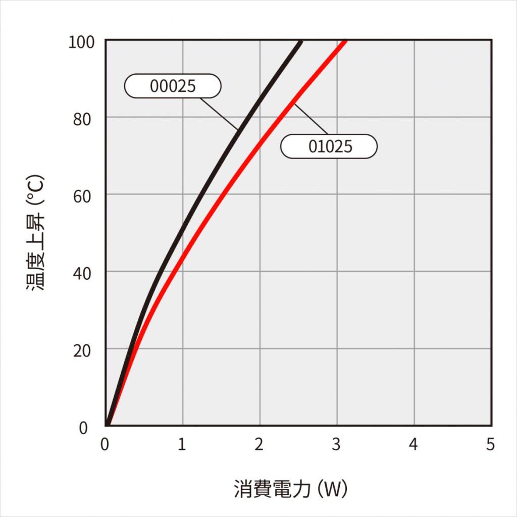 温度上昇チャート