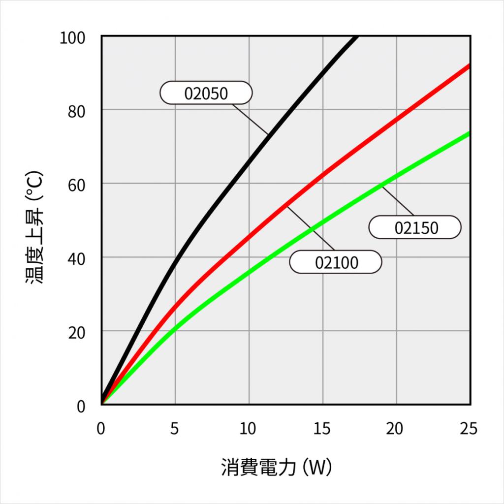 温度上昇チャート